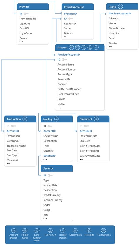 yodlee data model.